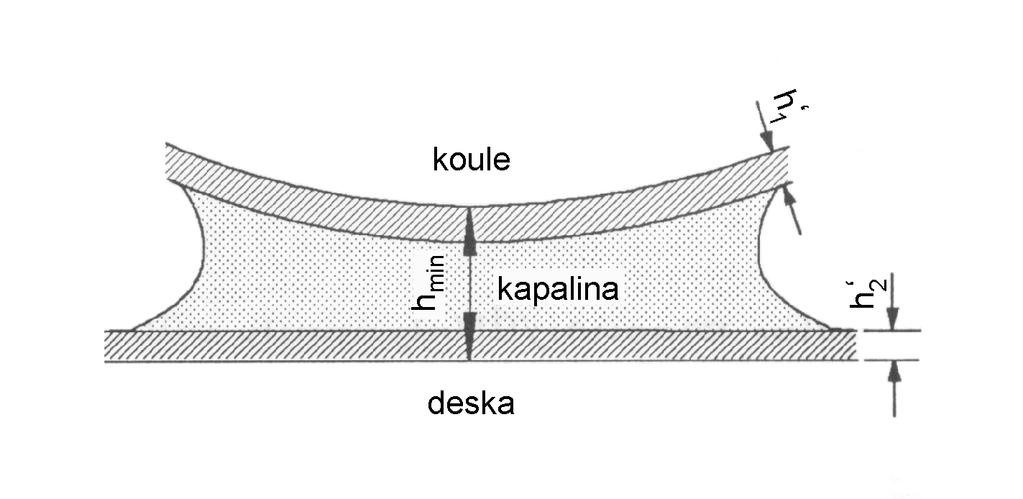 2 TENKÉ MAZACÍ FILMY A JEJICH MĚŘENÍ Obr 41 Schéma soustavy tvořené dvěma povrchy vzájemně oddělenými tenkou vrstvou kapaliny Celková síla působící mezi dvěma povrchy vzájemně oddělenými tenkou