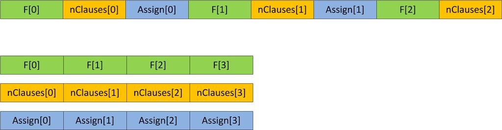 Obrázek 4.1: Uložení dat v paměti Obrázek výše ukazuje tradiční strukturované ukládaní dat tzv. array of a structure, kdy je definována struktura souvisejících dat a ta je uložena do pole.