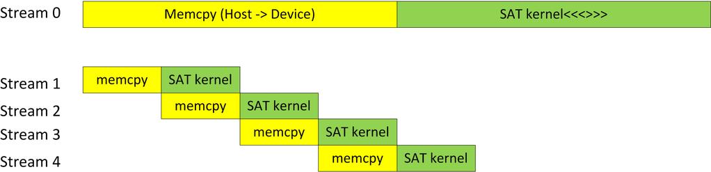 původní kernel optimalizovaný kernel Dosažená occupancy [%] 20,81 63,3 žádný dostupný warp [%] 73,1 25,9 počet dostupných warpů 0,79 3,0 Čas běhu [ms] 9,56 3,25 Zřetelný je nárust dosažené occupancy,