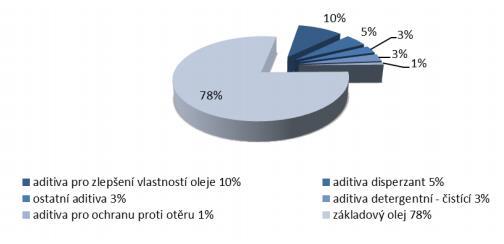 Obrázek 8 Složení typického motorového oleje [18] 6.1 Jednotlivé typy aditiv - Detergenty Rozpouští nečistoty, zamezují jejich usazování na povrchu. Lepší přilnavost maziva na mazané plochy.