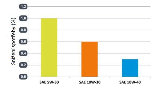 Testovací olej byl vyroben ve třech různých stupních viskozity (SAE 5W-30, 10W-30 a 10W-40) s modifikátorem viskozity (FE VM) a pracoval proti stejnému referenčnímu oleji.