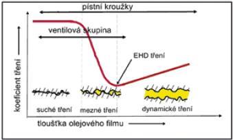 Vysoká viskozita samozřejmě motoru neuškodí, ale v motoru díky vysoké viskozitě oleje vznikají velké pasivní odpory, které zvyšují spotřebu paliva a následně i emise.