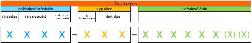 Schéma čísla zakázky Příloha č.