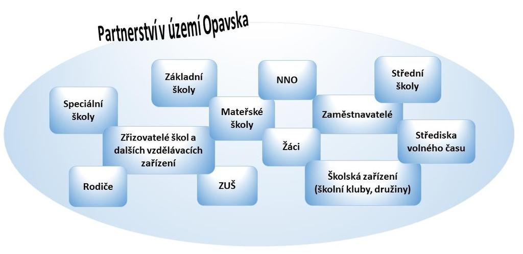 2 Organizační struktura MAP Opavsko 2.