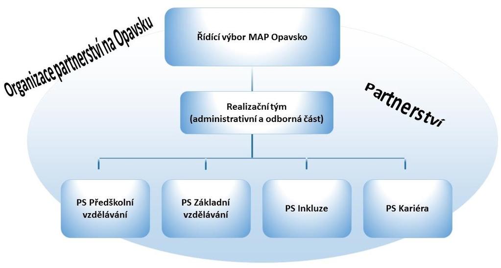 Obr. 2: Organizační struktura partnerství na Opavsku (zdroj: vlastní zpracování) 2.2 Řídící výbor MAP Opavsko Řídící výbor MAP Opavsko představuje hlavní pracovní orgán partnerství MAP.