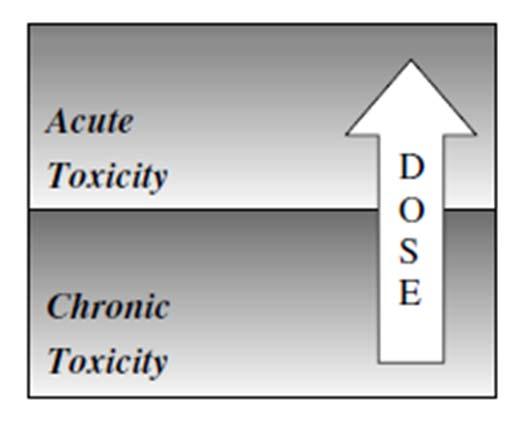 Definice základních pojmů Akutní toxické účinky = projevují se již v průběhu akutní expozice nebo bezprostředně po jejím ukončení; Chronické toxické účinky = přetrvávají dlouhodobě nebo se mohou