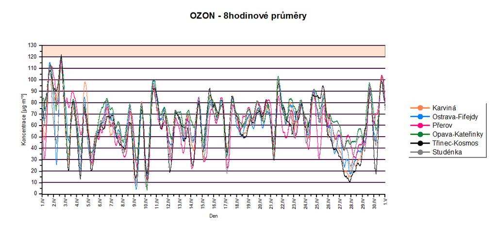 Obr. 10 Průměrné