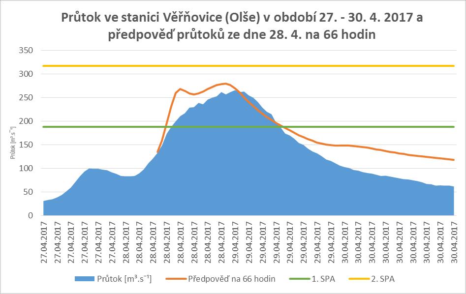 Činnost Hydrologické předpovědní služby ČHMÚ Ostrava za povodňové situace 25. 30.