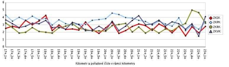 Proto je nutno posoudit mostní objekty na nově navrženou rychlost. Posouzení mostních objektů na dynamické účinky není součástí této práce. 7.