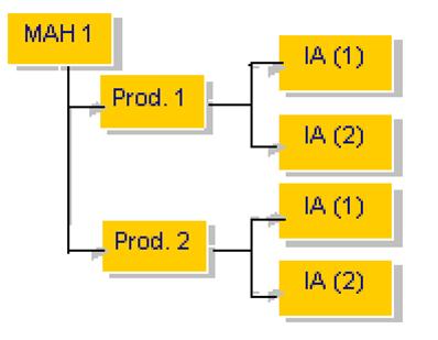 4 Grouping změn IA (IA IN ): Nařízení č. 1234/2008 (712/2012 ) Kapitola IIa, článek 13d odst.