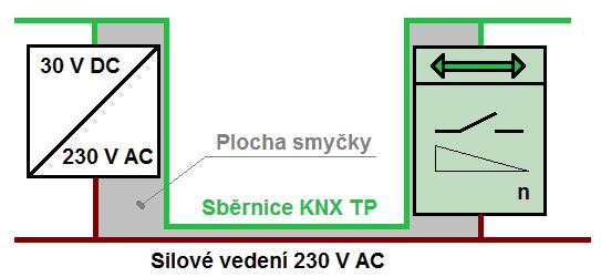 Obr. 5: Zmenšená plocha smyčky výrazně snížené riziko poškození přístrojů přepětím Obecně lze jednotlivé přístroje na KNX sběrnici propojovat lineárně jak bylo naznačeno na obr.