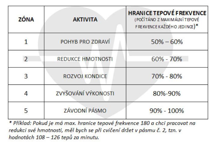 Na displeji počítače na nás bliká přednastavený věk 30 let, který opět můžeme hravě upravit jako čas tréninku a to tlačítky +/- u rychlosti. Můžeme nastavit věk od 15 do 80 let.