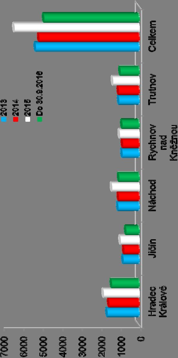 Přehled celkového počtu událostí v Královéhradeckém kraji dle jednotlivých