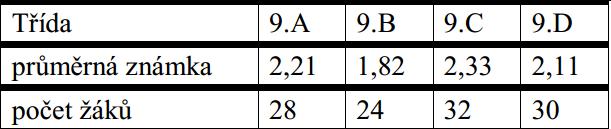 Kontrolní písemná práce z matematiky v devátých ročnících dopadla takto: Určete průměrnou známku dětí celého ročníku. Lucka se starala o králíka a pravidelně ho na začátku každého měsíce vážila.