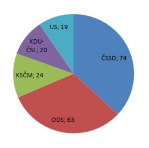 V kruhovém diagramu je uvedeno rozdělení 200 křesel v poslanecké sněmovně ČR po volbách v roce 1998.