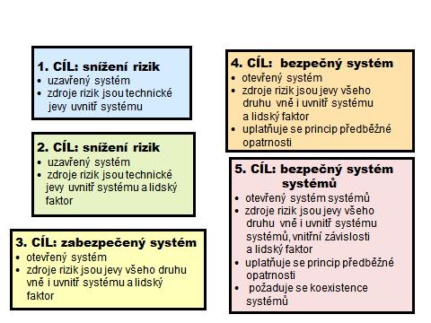 bezpečnosti kritických objektů použít systémový přístup (tj. zaměřit se na integrální riziko) a nejprve vybrat správný koncept práce s riziky (tj.