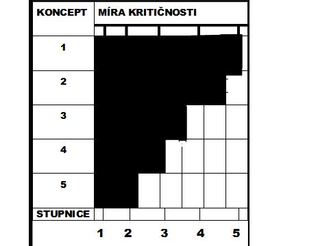 chronologicky dle zavedení do inženýrské praxe. Fig. 3 - Concepts of management and engineering trade-off with risks and their targets, arranged chronologically according ti introdustion into practic.