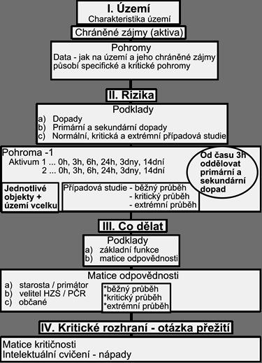 způsobit škody, ztráty a újmy člověku a aktivům, na kterých závisí jeho život [1].