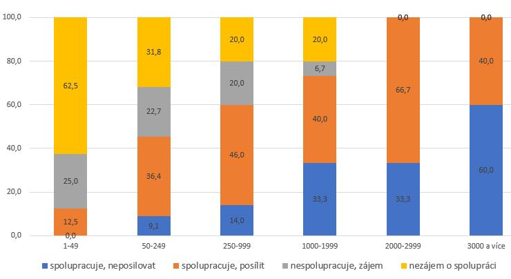 Graf: realizace odborného výcviku učňů v členění podle velikosti respondentů Spolupráce na školních vzdělávacích programech Téměř 75 % firem spolupracuje nebo plánuje spolupráci se SŠ na školním