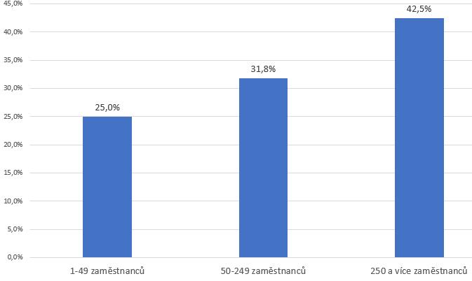 Podrobné členění 40 respondentů, kteří uvedli bariéru V ČR chybí duální systém odborného vzdělávání po vzoru např.