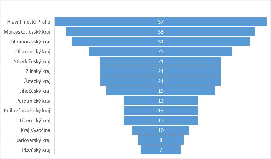Graf: Počty škol podle sídla v jednotlivých krajích ČR 4.2 Přehled nejdůležitějších zjištění Drtivá většina škol (96,7 %) spolupracuje nějakou formou se zaměstnavateli.