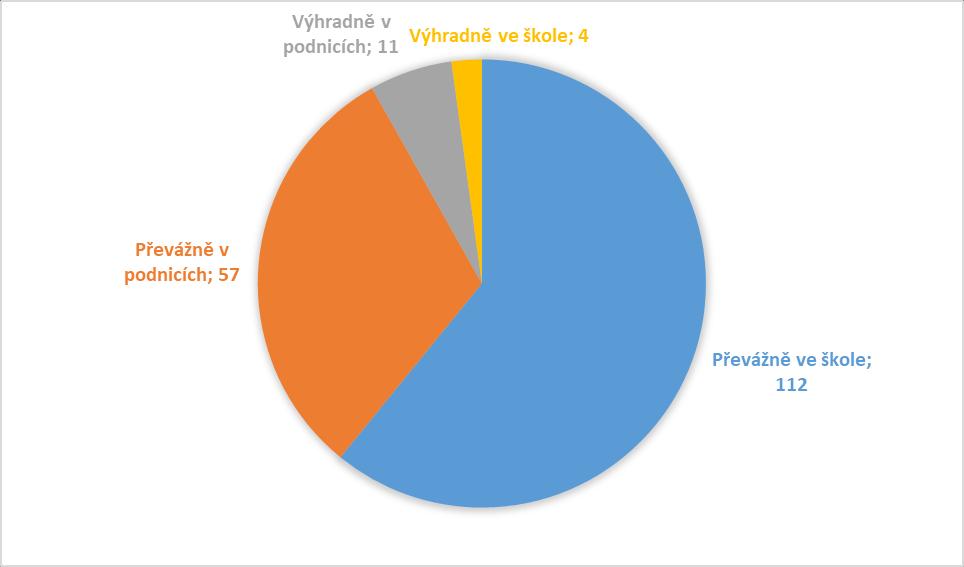 Graf: Místo realizace praktického vyučování žáků učebních oborů 4.