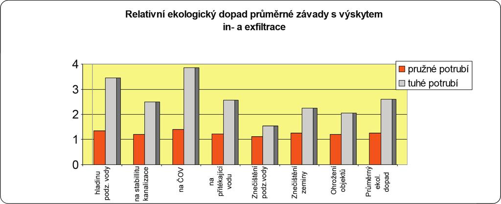 Celkové vyhodnocení SMP (Evropa) A: flexibilní potrubí mají u všech defektů souvisících s ex- a infiltrací významně nižší podíl defektních sekcí, frekvence vad a pravděpodobnost jejich výskytu je