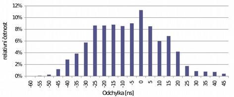 Střední hodnota odchylky: 6,1 ns