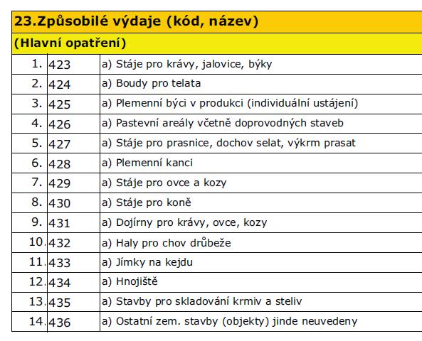 Fiche 4: Hlavní opatření PRV: I.1.