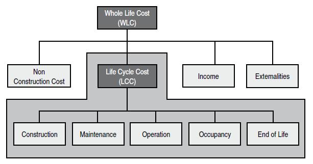 Part 9 Guide on service life declarations for building projects Part 10 Serviceability [4] Na následujícím obrázku je znázorněno, jakým způsobem chápe norma pojmy LCC a WLC.