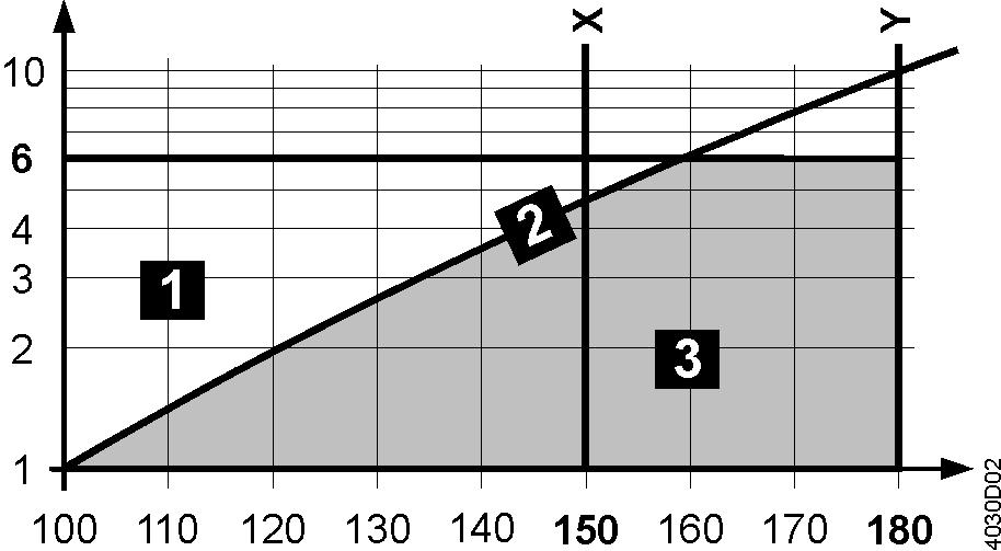 výstupu z ventilu byl vyšší než atmosférický tlak. Pokud je tlakový poměr (p 1 p 3 ) / p 1 >0.42, tak průtok tekoucí nejužší částí ventilu dosahuje rychlosti zvuku.