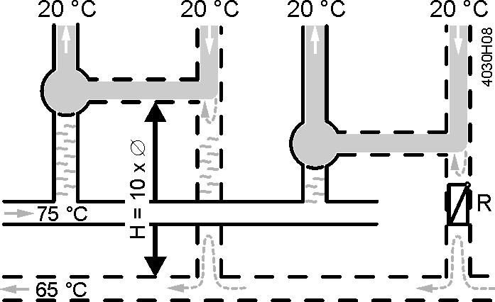 2.15.3 Zamezení falešné cirkulace Pokud jsou 3-cestné ventily v zařízeních HVAC plně zavřeny, tak se může vyskytnout falešná cirkulace v případě, kdy horká voda