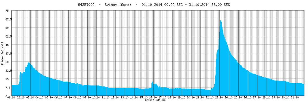 Změna v tendenci hladin nastala dne 22. října. Místy vytrvalé až vydatné srážky způsobily vzestupy hladin na všech tocích v povodí Odry. Odra v Bohumíně kulminovala dne 23.