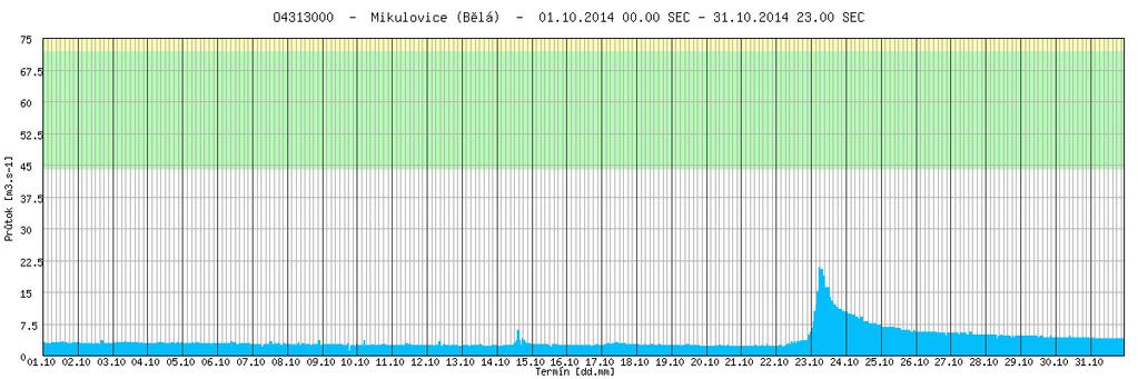 Obr. 7 - Hodinové průtoky ve vybraných