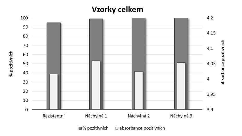 Tento screening potvrdil extrémní výskyt virózy. Pozitivní na přítomnost TuYV (virus žloutenky vodnice) bylo detekování 93,7 % vzorků z celkově 836 testovaných.