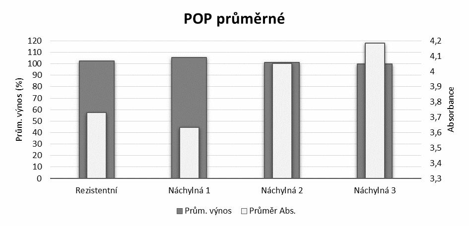 Graf 2 Průměrný výnos na kontrolu (100 %) u vybraných testovaných odrůd z poloprovozních pokusů SPZO, všechny odrůdy byly pozitivní na přítomnost TuYV.