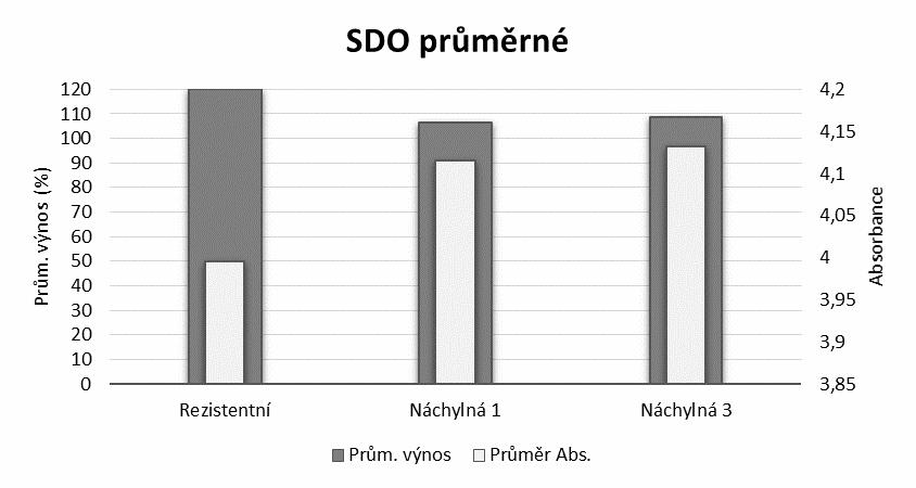Graf 3 Průměrný výnos na kontrolu (100 %) u vybraných testovaných odrůd z pokusů Seznamu doporučených odrůd ÚKZÚZ, jedná se o stejné odrůdy jako v POP SPZO.