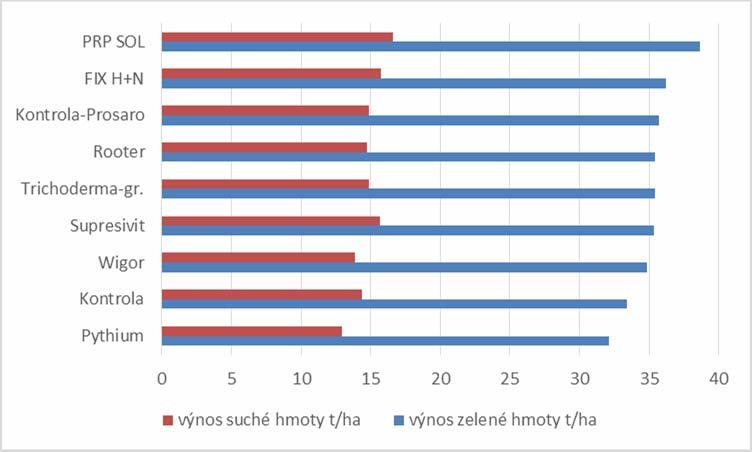 Z tabulky 2 je patrný pozitivní vliv listových stimulačních přípravků firmy Galleko, kde byl zjištěn u těchto aplikací vyšší výnos jak suché, tak zelené hmoty u celých rostlin.