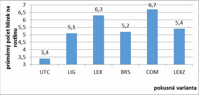 Graf 1: Průměrný počet hlízek na 1 rostlinu sóji u jednotlivých variant (12.7.