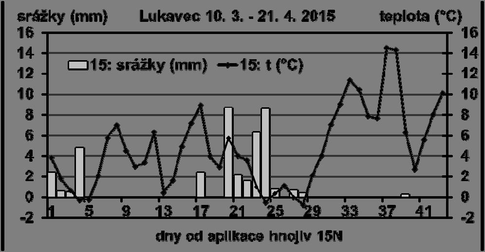 Výsledky a diskuse Začátek jarní vegetace v roce 2016 byl ve srovnání s rokem 2015 teplejší a sušší a rostliny ozimé řepky byly sklizeny ve fázi butonizace již po necelých 4 týdnech, zatímco na jaře