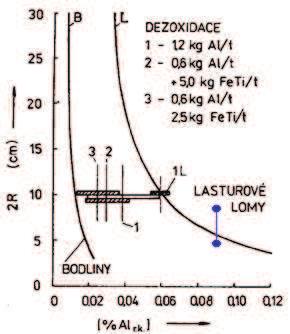 FSI VUT DIPLOMOVÁ PRÁCE List 40 Podíl plochy lasturového lomu PPL [%] - 5,5 6,5 7,5 R [cm 2 ] Obr. 6.6 Korelace mezi podílem plochy lasturového odlitku po dezoxidaci hliníkem. 6.2-17 0,090% a obsahu dusíku vyšším než 100 ppm se kytovaly na všech sledovaných vzorcích lasturové lomy (na obr.