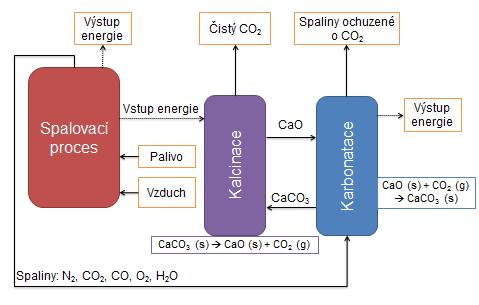 pro CO 2 představující největší problém technologie karbonátové smyčky [9].