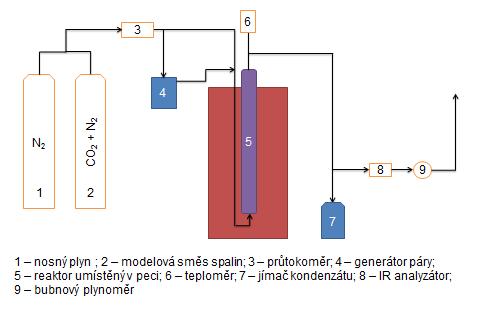 experimentům s regenerací vodní parou byl nově nainstalován parní generátor zhotovený z vyřazené ocelové kalorimetrické bomby, která se z provozního hlediska osvědčila lépe než původně používané