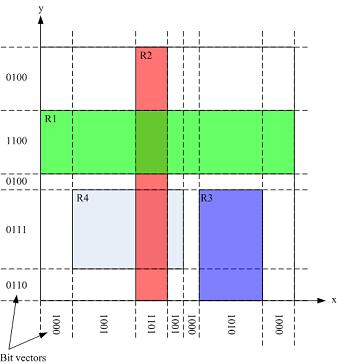 4.3 Algoritmus Bit-Vector Bitový vektor [7][11] je algoritmus zaloţený na bitovém paralelismu, který patří do třídy algoritmů vyuţívající dekompozici.