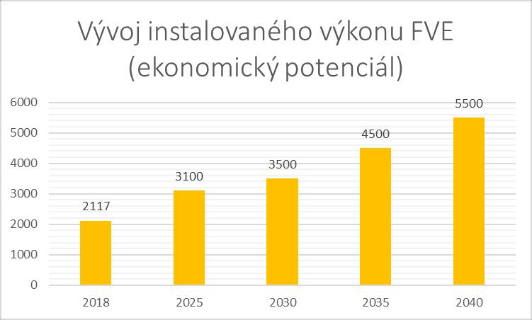 Ekonomický potenciál v ČR využitelný potenciál se pohybuje na úrovni 20 50% technického potenciálu, a to v závislosti na: míře podpory FVE (investiční nebo provozní