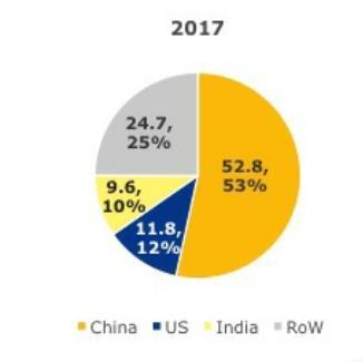 Solární energetika 2017: svět a EU svět +100 GW globální růst o 29% cca ½ nových instalací v Číně (+52 GW) USA +11 GW Indie +9,6 GW v EU přibylo 6 GW instalací solárních elektráren meziroční růst o 6