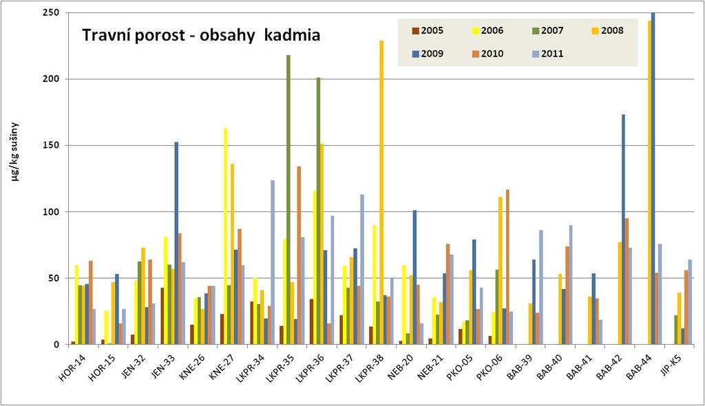 Obrázek 15: Obsahy kadmia