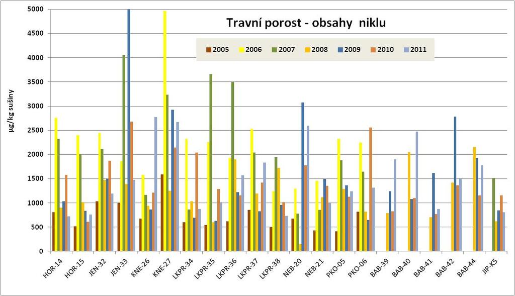 Obrázek 16: Obsahy niklu