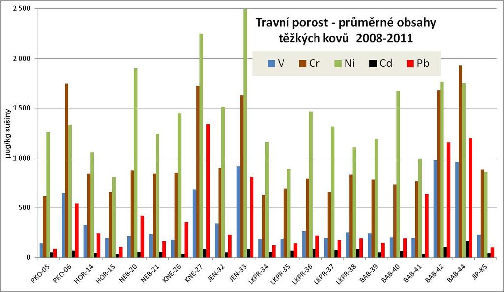 Obrázek 20: Porovnání průměrných obsahů různých