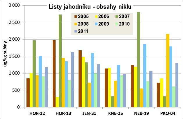 Obrázek 21 Obsahy chromu v